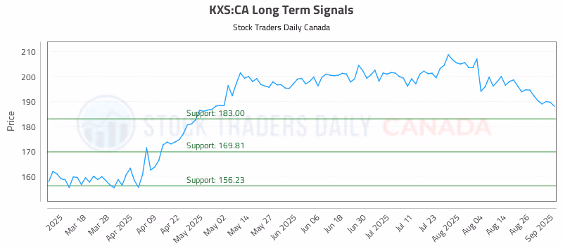 Stock Chart for KXS:CA