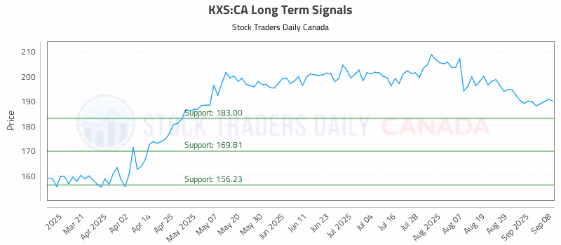Stock Chart for KXS:CA