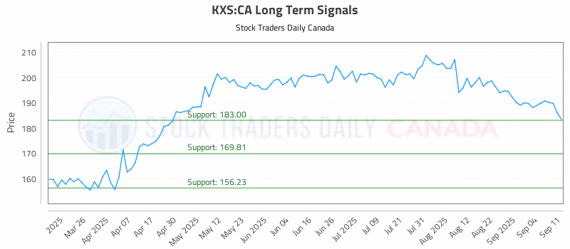 Stock Chart for KXS:CA