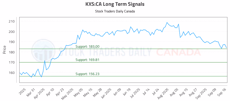 Stock Chart for KXS:CA