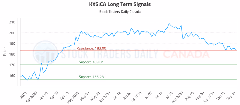 Stock Chart for KXS:CA