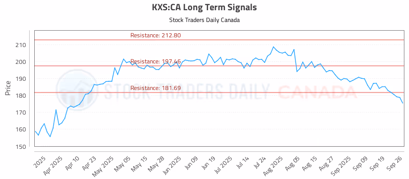 Stock Chart for KXS:CA