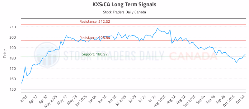 Stock Chart for KXS:CA