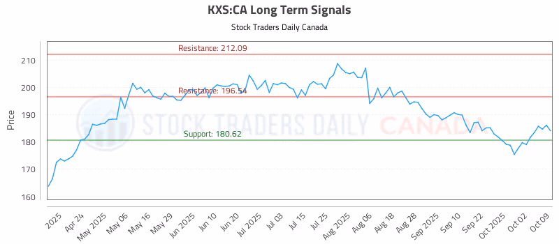 Stock Chart for KXS:CA