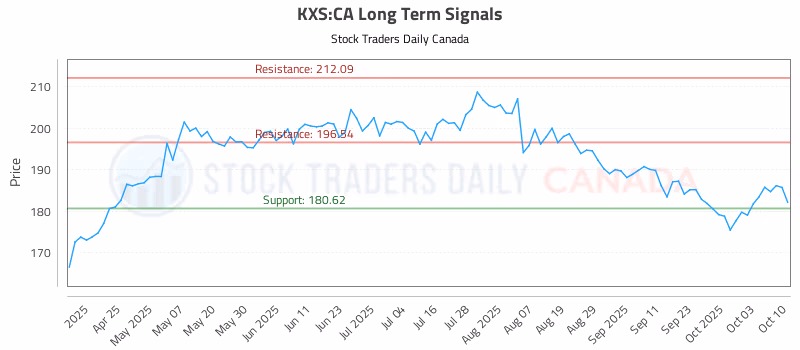 Stock Chart for KXS:CA