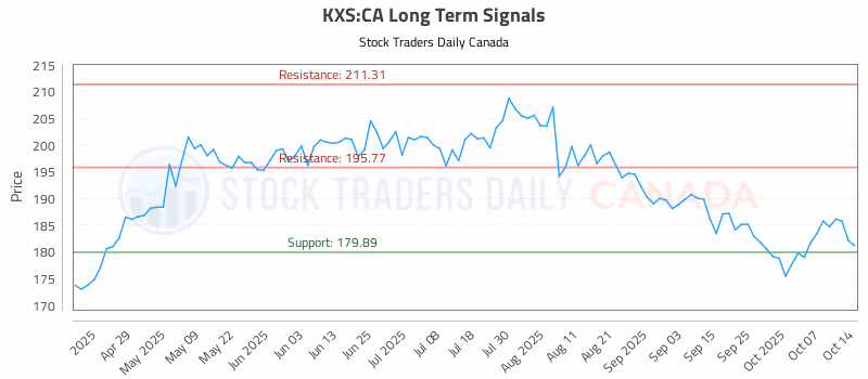 Stock Chart for KXS:CA