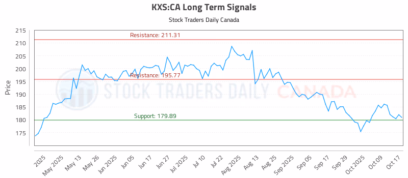 Stock Chart for KXS:CA