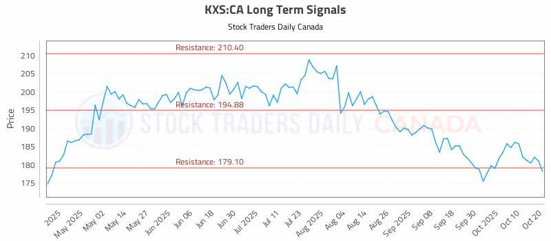 Stock Chart for KXS:CA