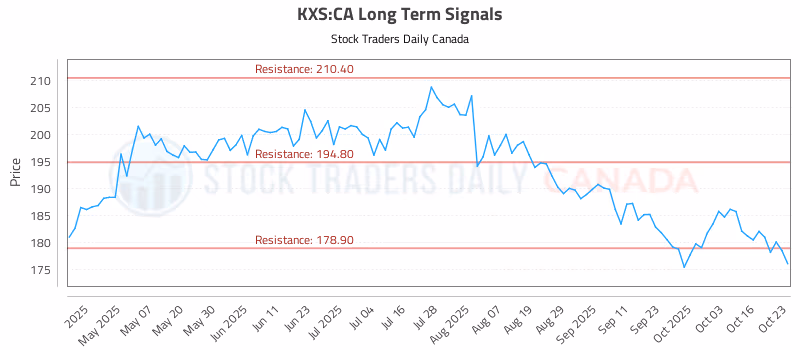 Stock Chart for KXS:CA