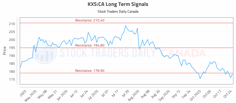 Stock Chart for KXS:CA