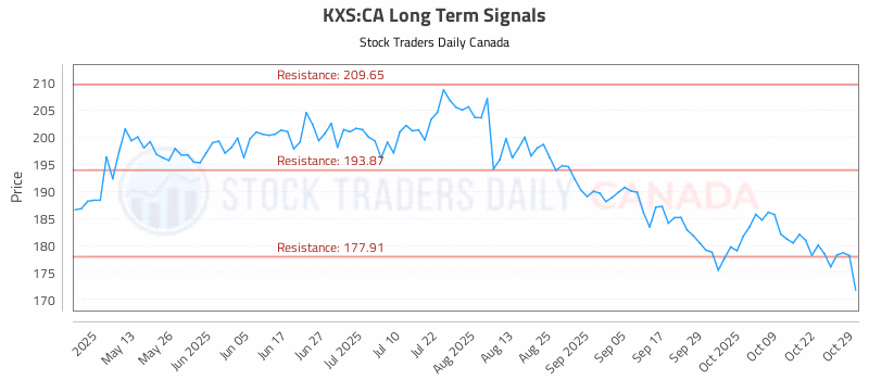 Stock Chart for KXS:CA