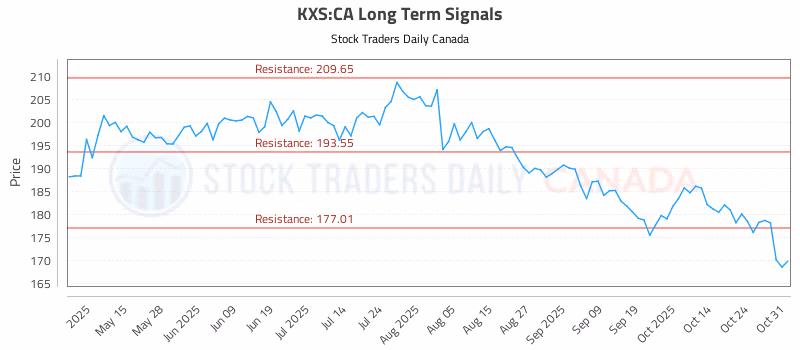 Stock Chart for KXS:CA