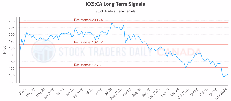 Stock Chart for KXS:CA