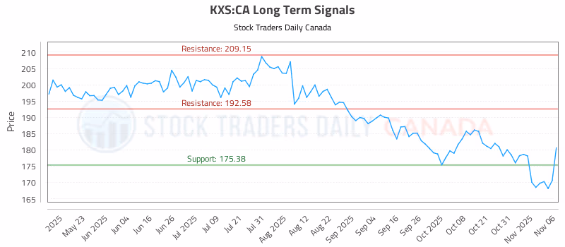 Stock Chart for KXS:CA