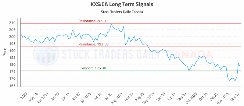 Stock Chart for KXS:CA