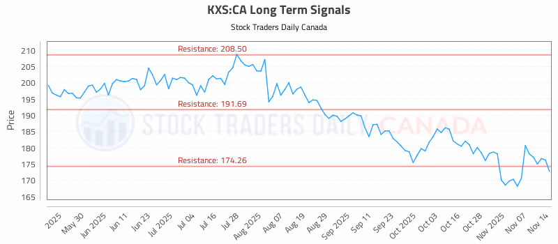 Stock Chart for KXS:CA