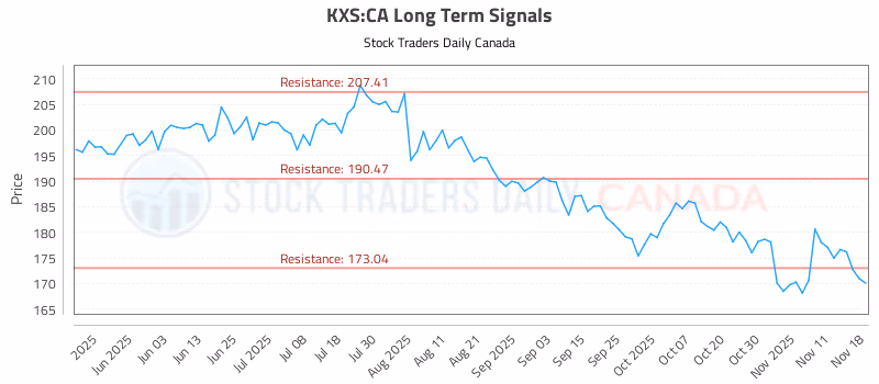Stock Chart for KXS:CA