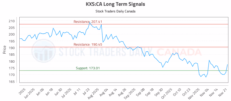 Stock Chart for KXS:CA