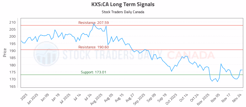 Stock Chart for KXS:CA