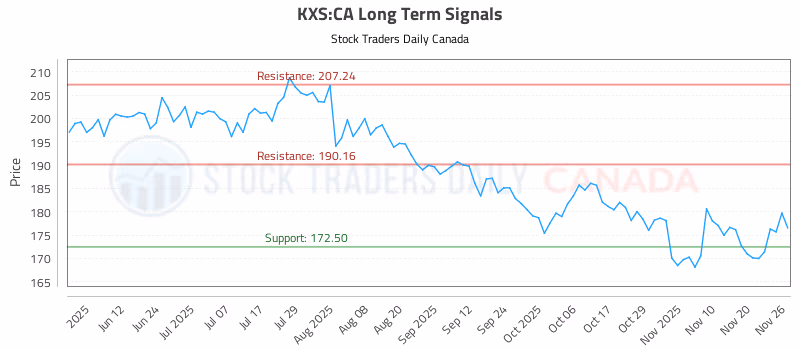 Stock Chart for KXS:CA