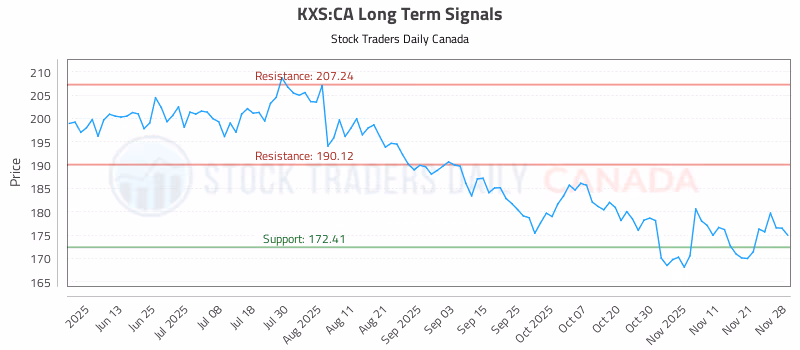 Stock Chart for KXS:CA