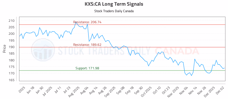 Stock Chart for KXS:CA