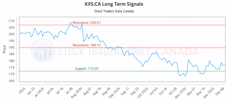 Stock Chart for KXS:CA