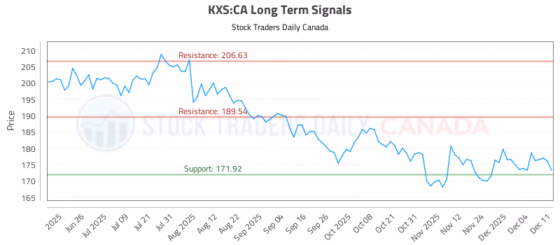 Stock Chart for KXS:CA