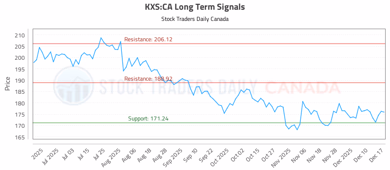 Stock Chart for KXS:CA
