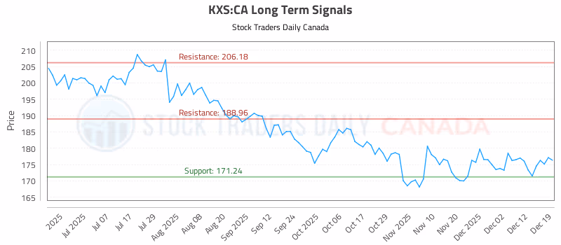 Stock Chart for KXS:CA