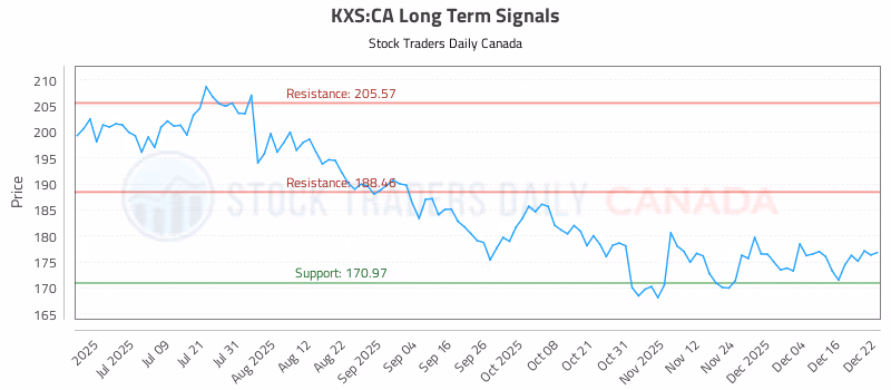 Stock Chart for KXS:CA