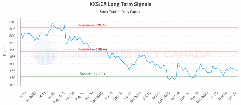 Stock Chart for KXS:CA
