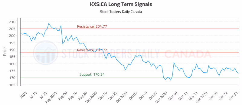 Stock Chart for KXS:CA