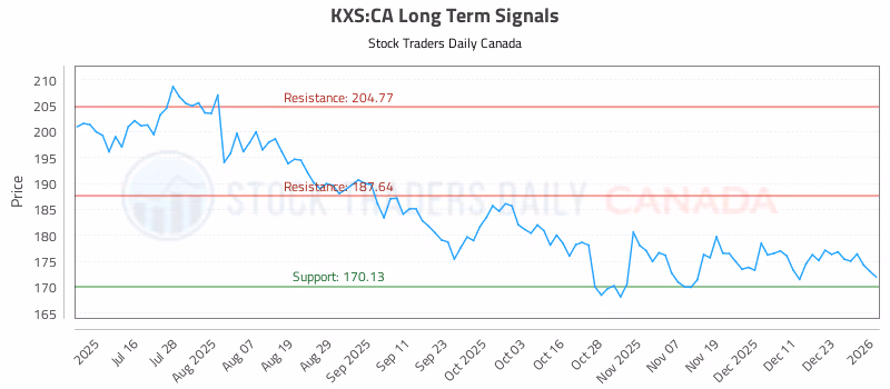 Stock Chart for KXS:CA