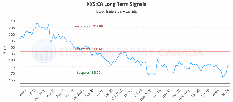 Stock Chart for KXS:CA