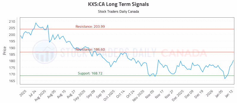 Stock Chart for KXS:CA