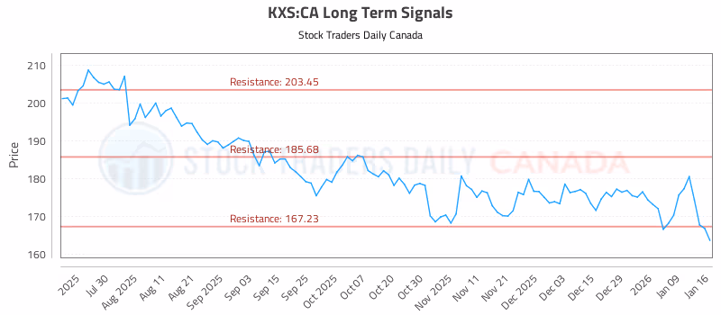 Stock Chart for KXS:CA
