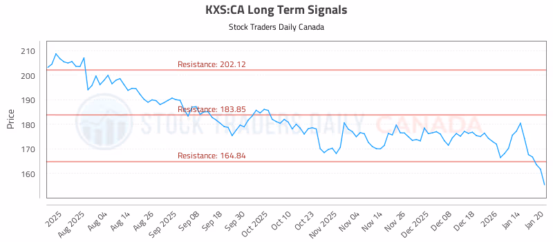 Stock Chart for KXS:CA