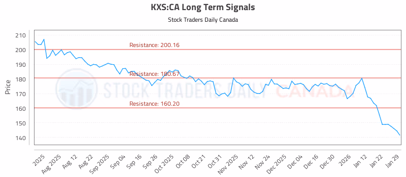 Stock Chart for KXS:CA