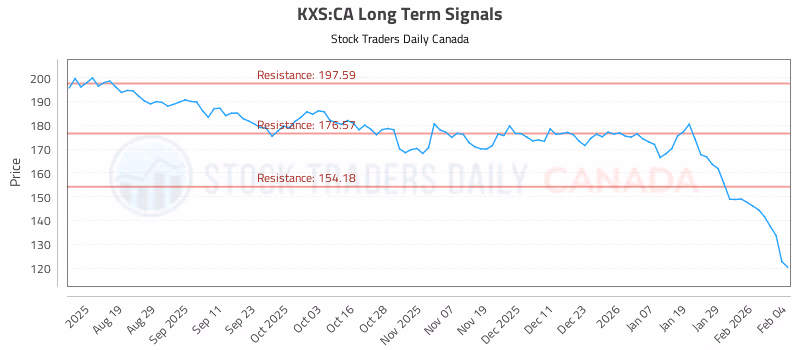 Stock Chart for KXS:CA