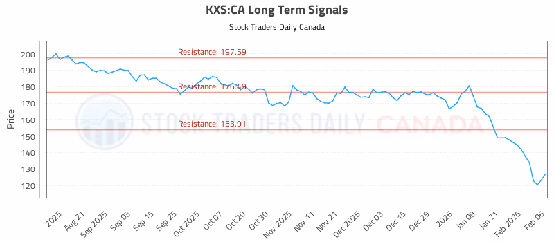 Stock Chart for KXS:CA