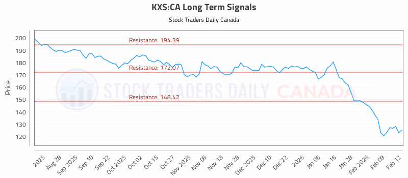 Stock Chart for KXS:CA