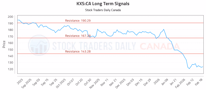 Stock Chart for KXS:CA