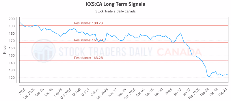 Stock Chart for KXS:CA