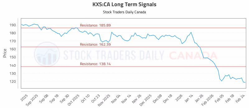 Stock Chart for KXS:CA