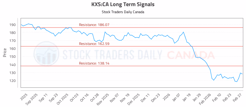 Stock Chart for KXS:CA
