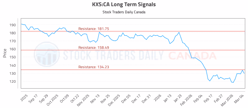 Stock Chart for KXS:CA