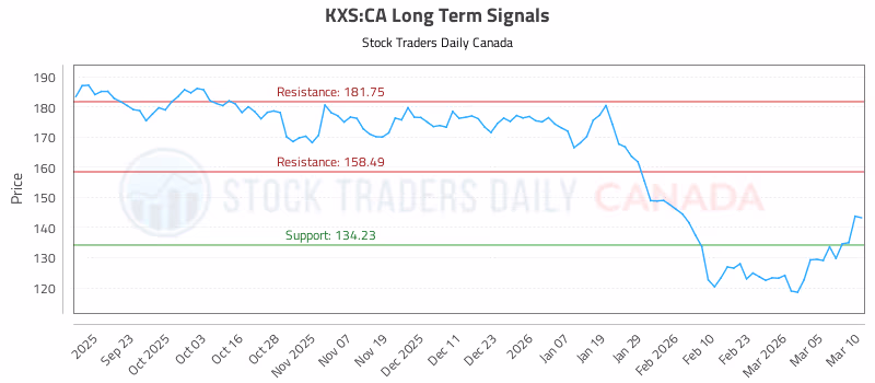 Stock Chart for KXS:CA