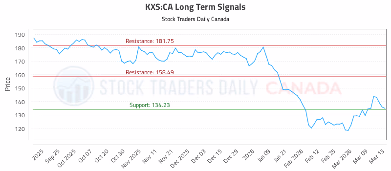 Stock Chart for KXS:CA