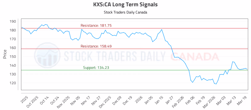 Stock Chart for KXS:CA